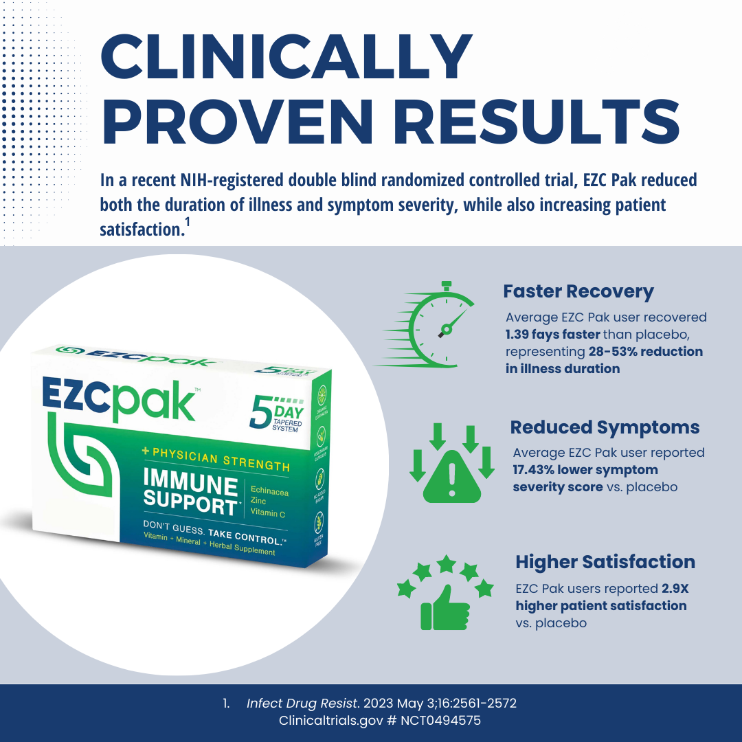 Clinically Proven Results. In a recent NIH-registered clinical trial, EZC Pak reduced both the duration or illness and symptom severity, while also increasing patient satisfaction