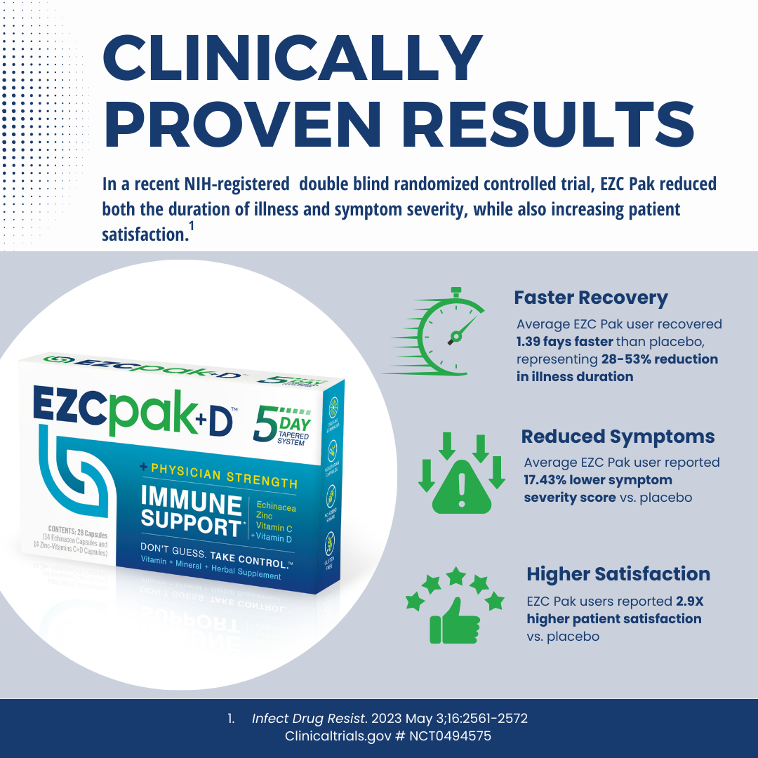 Clinically Proven Results. In a recent NIH-registered clinical trial, EZC Pak reduced both the duration or illness and symptom severity, while also increasing patient satisfaction